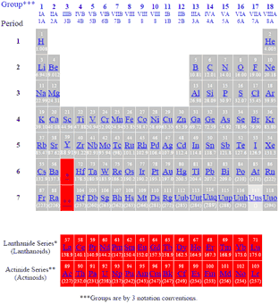 Periodic Table of Elements showing Actinides