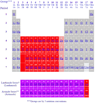 Periodic Table of Elements showing Tantalum transition elements