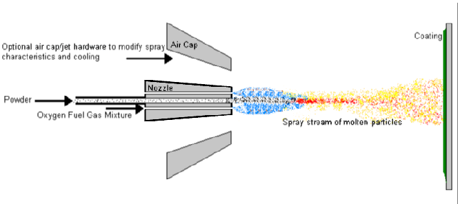 Powder Flame Spray Process