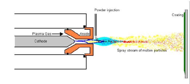 Plasma Spraying Process
