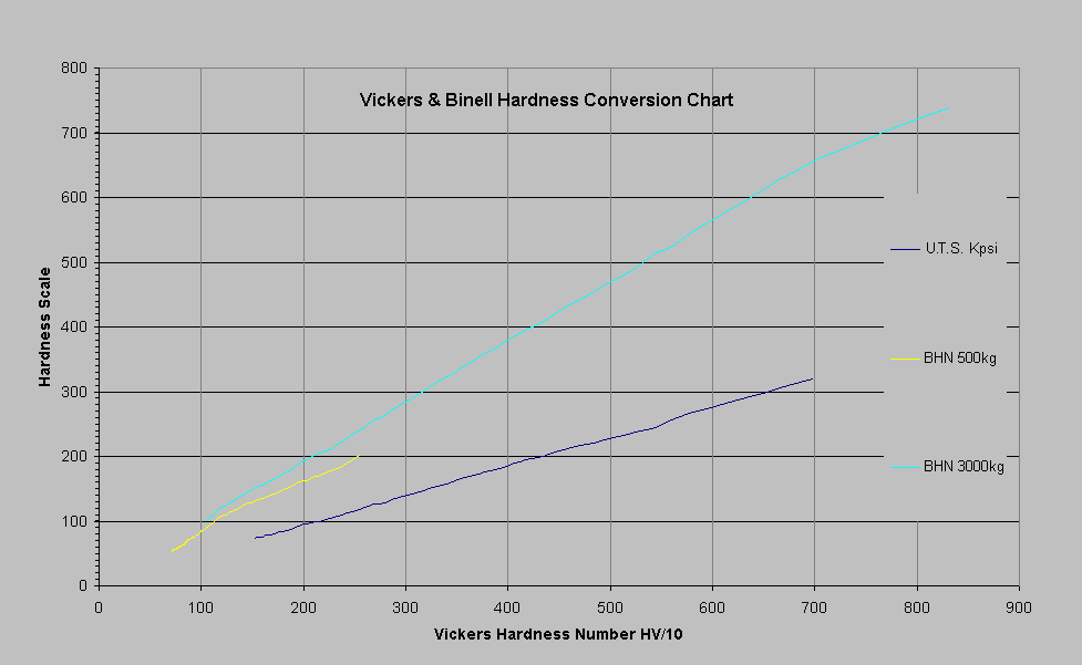 Conversion Chart Of Vickers Hardness Hv To Rockwell C Hrc