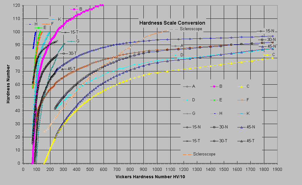 Hardness Scale Relationship and Conversion Equivalence Chart