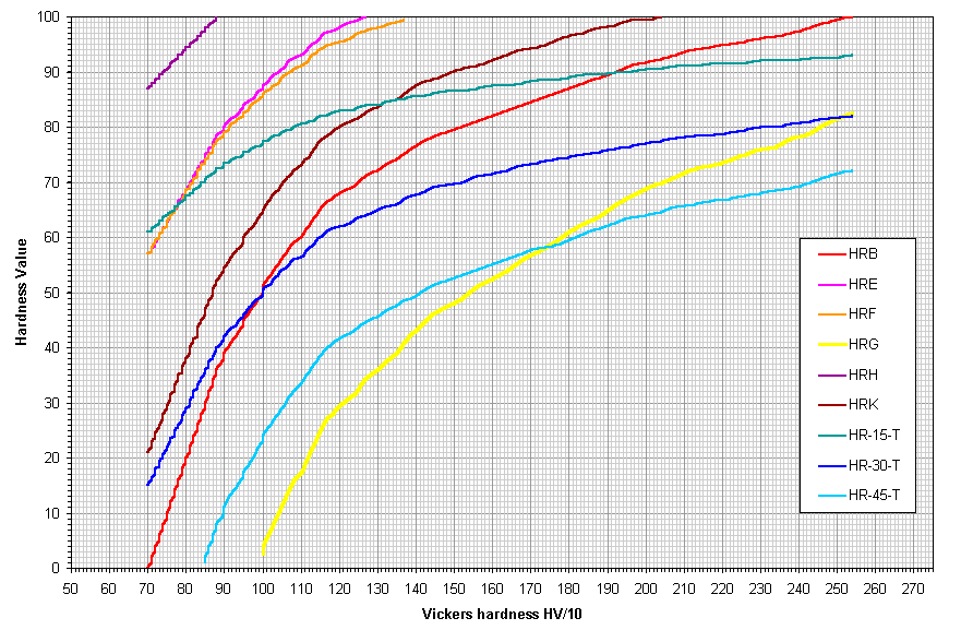 Hardness Conversion Chart for Soft Metals ( Rockwell B Scale )