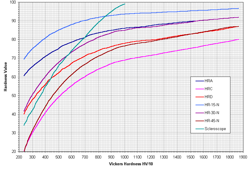 Vickers Hardness Conversion Chart