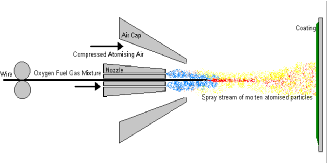Combustion Wire Thermal Spray Coating Process, also known as Flame Spray, Metal Spray and Metallising