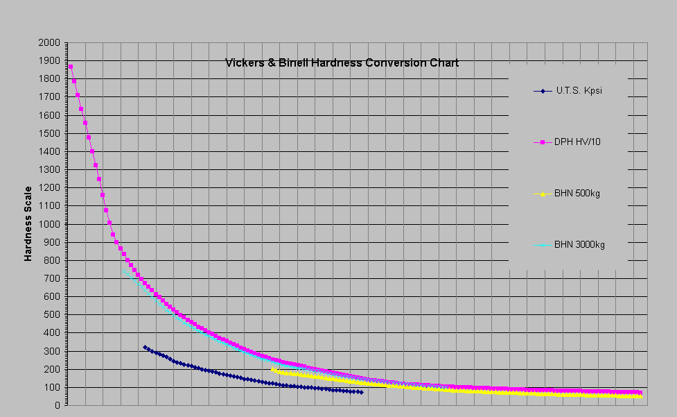 Brinell and Vickers Hardness and Tensile Strength Equivalent Chart