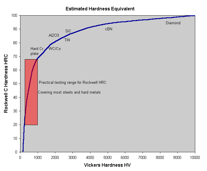 Hardness Equivalent Chart for Hard Materials ( HV versus HRC )